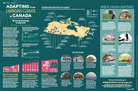 Canada supports climate action by not.